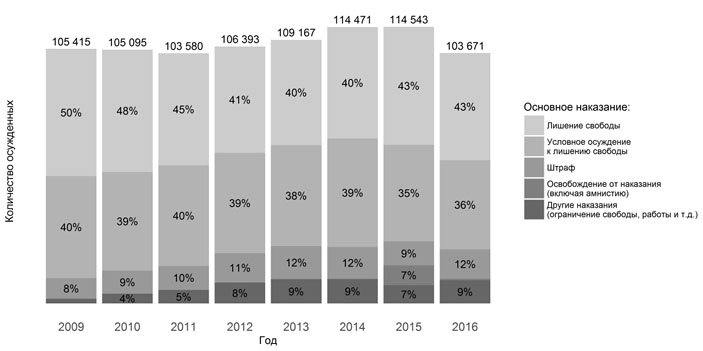 Динамика приговоров в 2009-2016 гг. По статьям 228-234 УК РФ (Институт вопросов правопорядка Европейского университета Санкт-Петербурга)
