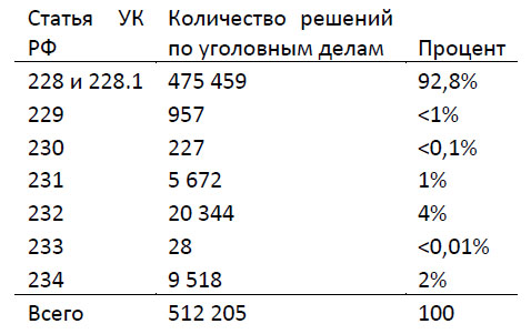 Распределение всех судебных решений за период 2009-2013 гг. По статьям 228-234 Уголовного кодекса Российской Федерации (Институт вопросов правопорядка при Европейском университете Санкт-Петербурга)