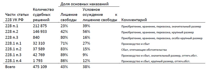 Отдельные категории правонарушений по статье 228 Уголовного кодекса Российской Федерации (Институт вопросов правопорядка Европейского университета Санкт-Петербурга)