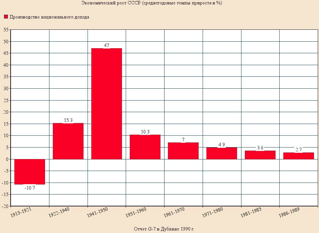 Среднегодовые темпы роста экономики СССР 1918-1989 гг