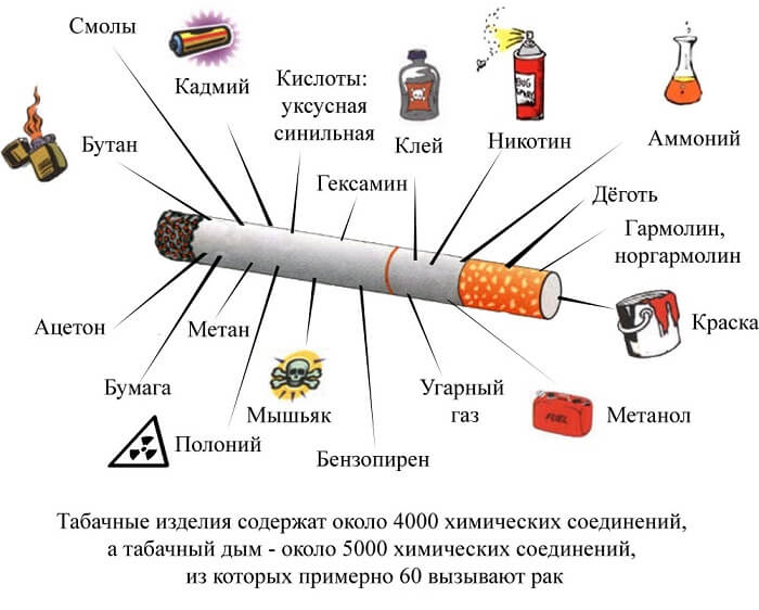 Опасный состав сигарет