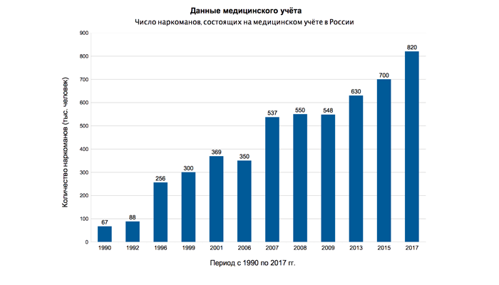 Статистика количества зарегистрированных наркозависимых в год